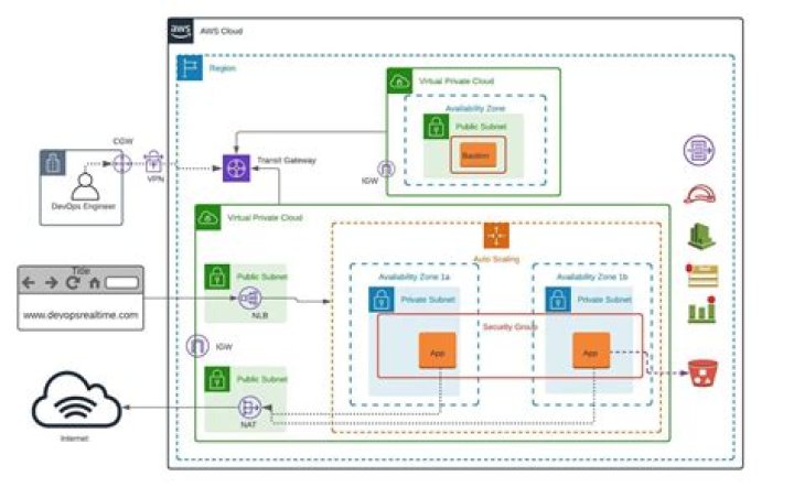 How to Securely Connect Remote IoT VPC on AWS When It's Not Working on Windows