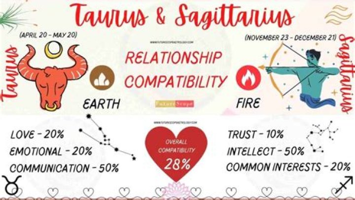 Sagittarius Match with Leo: A Cosmic Connection Exploring Compatibility, Strengths, and Challenges