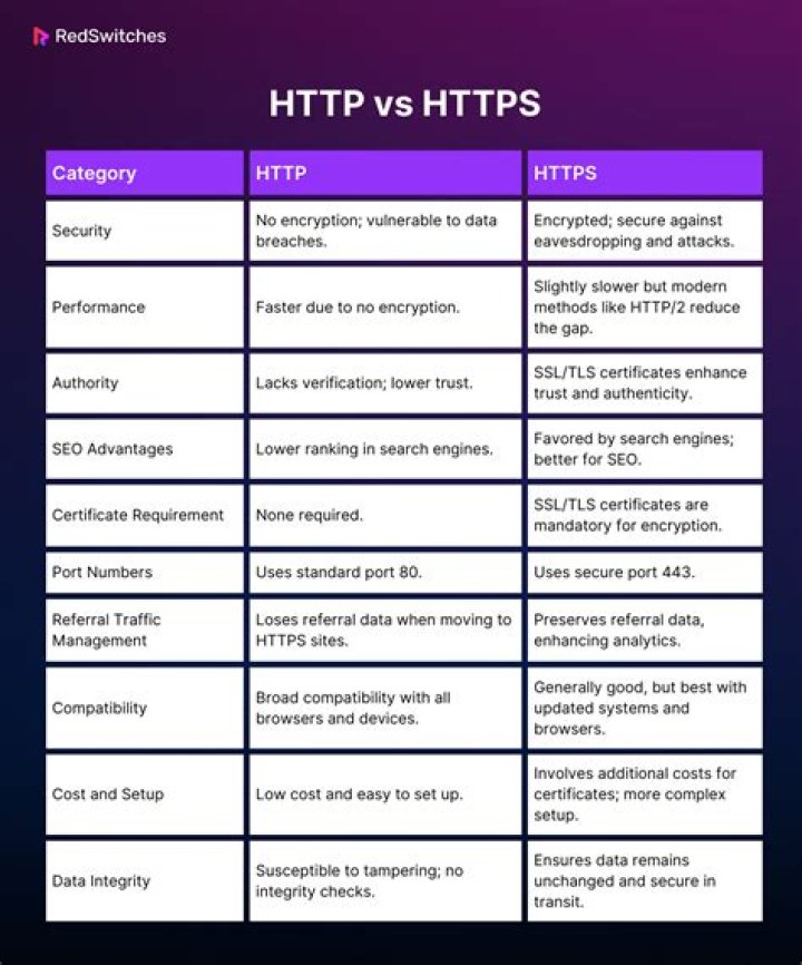 The Ultimate Guide to Understanding the Difference Between HTTP and HTTPS